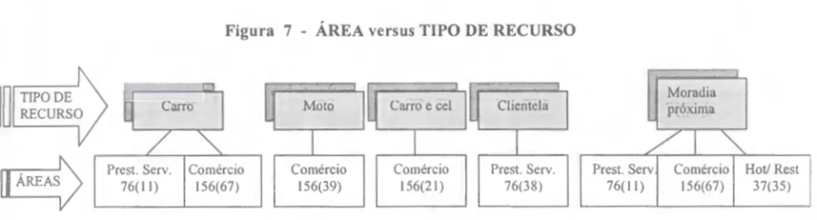 Figura  7  - ÁREA versus TIPO DE RECURSO  Prest. Serv.  76( li)  Comércio 156(67)  Comércio 156(39)  Comércio 156(21)  Prest
