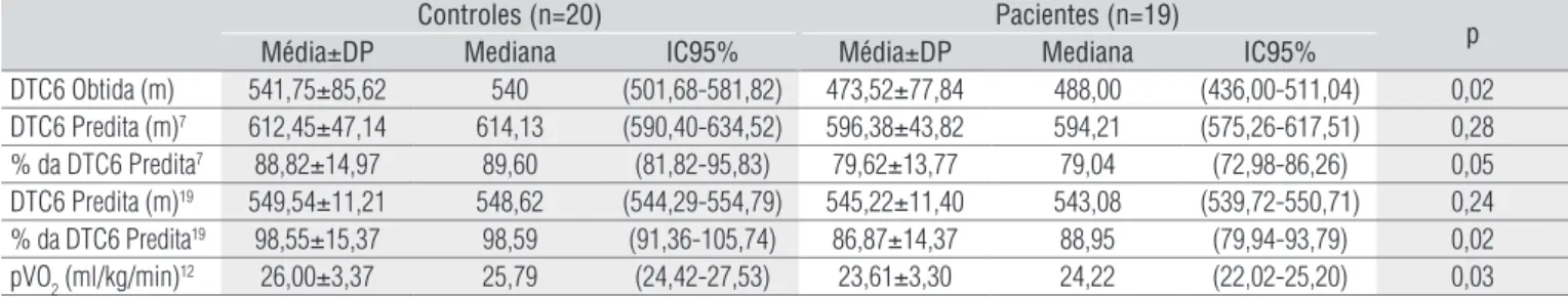 Tabela 2.  Comparação dos dois grupos em relação às variáveis referentes ao teste de caminhada de 6 minutos