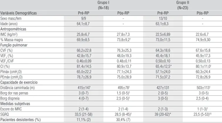 Tabela 1.  Valores basais e respostas subjetivas e fisiológicas à RP em pacientes com DPOC ex-tabagistas (grupo I) e tabagistas atuais (grupo II).