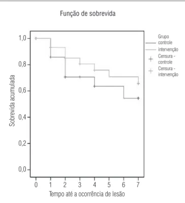 Figura  1.  Função  de  sobrevida  obtida  por  meio  do  método  de 