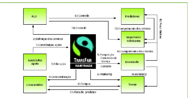 Figura 1 - O Sistema do comércio justo. 