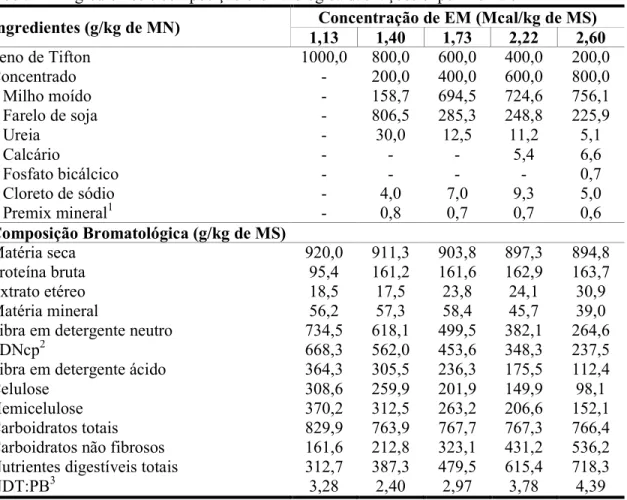 Tabela 2 – Ingredientes e composição bromatológica das rações experimentais  9 %)/&lt;)97)&amp; H N   /) I .9')97%&#34;:;