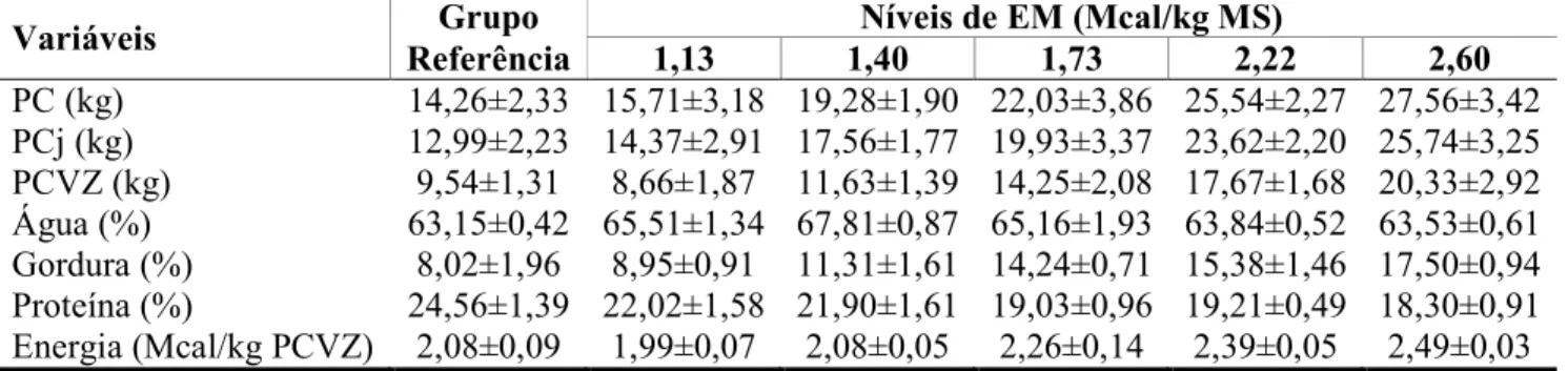 Tabela 4 – Valores médios e desvios'padrão do peso corporal (PC), peso corporal no jejum (PCj), peso de  corpo vazio (PCVZ) e composição corporal (água, gordura, proteína e energia) de cordeiros Santa Inês 