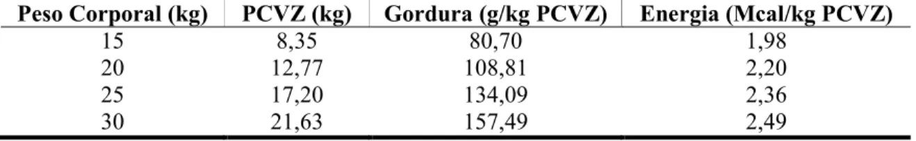 Tabela  6  –  Estimativa  do  conteúdo  corporal  de  gordura  e  energia  para  diferentes  pesos  corporais de cordeiros Santa Inês 