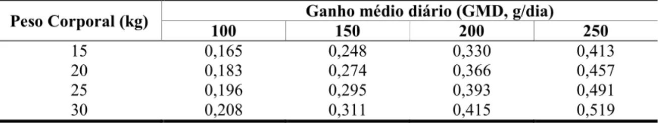 Tabela  7  –  Estimativa  das  exigências  de  energia  líquida  para  ganho  de  peso  corporal  (Mcal/dia) de cordeiros Santa Inês 