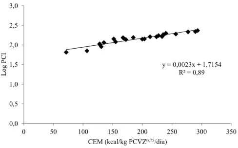 Gráfico  1  –  Relação  entre  o  logaritmo  da  produção  de  calor  (PCl)  e  o  consumo de energia metabolizável (CEM) de cordeiros Santa Inês 