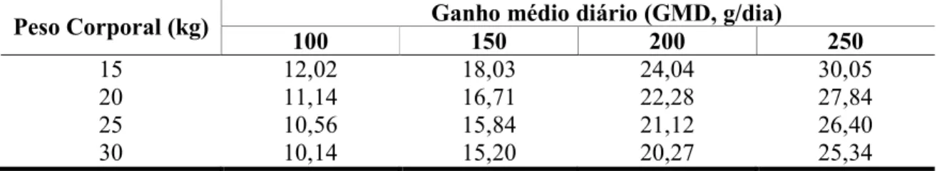 Tabela 4 – Estimativa das exigências de proteína líquida para ganho de peso corporal (g/dia)  de cordeiros Santa Inês 
