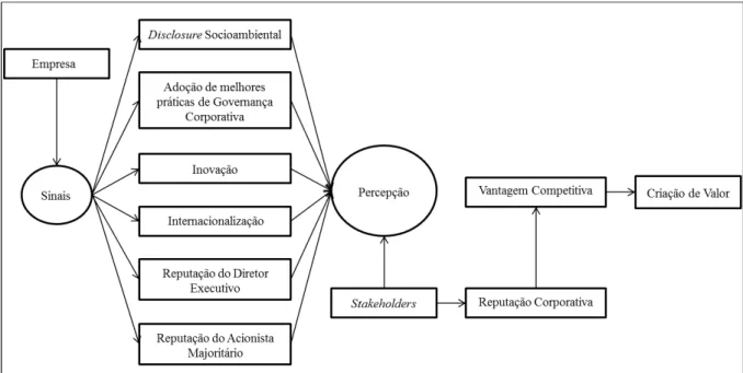 Figura 1  –  Modelo Teórico da pesquisa 
