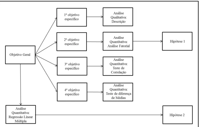 Figura 2  –  Tratamento dos dados da pesquisa 