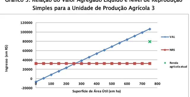 Gráfico 3. Relação do Valor Agregado Líquido e Nível de Reprodução  Simples para a Unidade de Produção Agrícola 3 