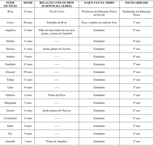 Tabela 1 – Caracterização dos sujeitos da pesquisa  NOME 