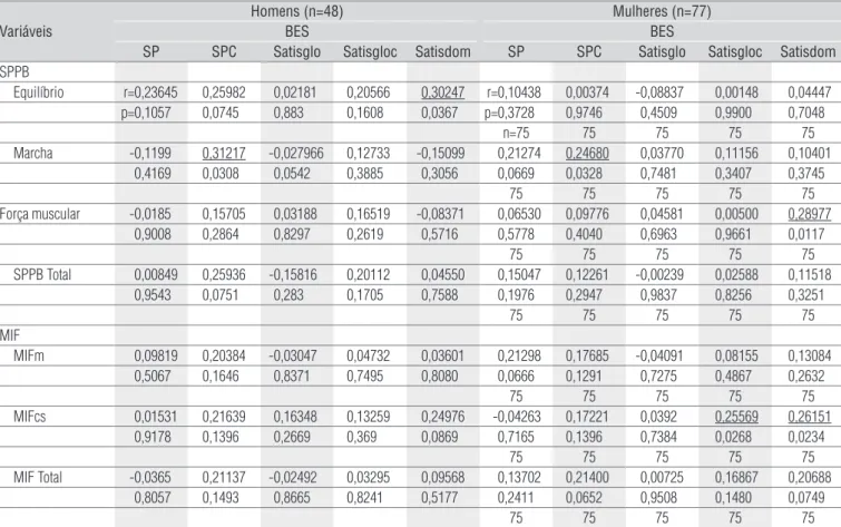 Tabela 2.  Correlação dos escores do BES com o SPPB e MIF a cada grupo de sexo dos idosos (n=125).