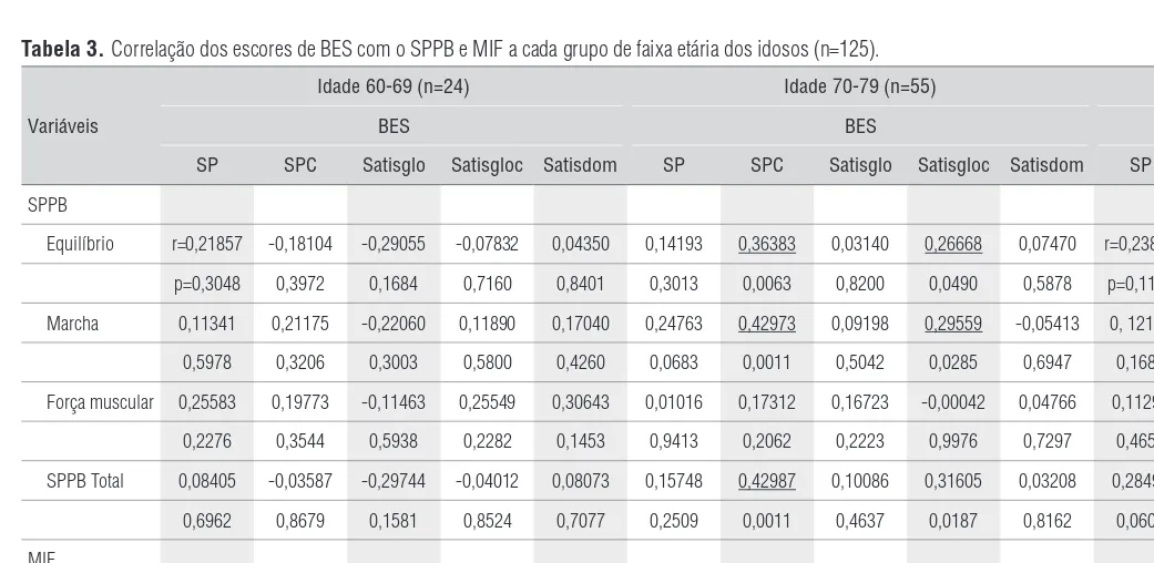 Tabela 3.  Correlação dos escores de BES com o SPPB e MIF a cada grupo de faixa etária dos idosos (n=125).
