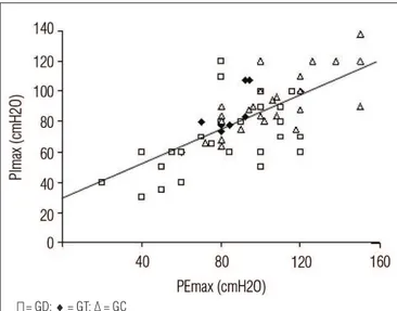 Figura 3.  Correlação entre PImax e PEmax (r=0,752; p&lt;0,01).