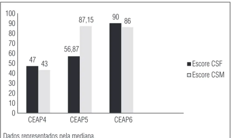 Figura 1.  Escores do CSF e CSM do SF-36 dos pacientes CEAP 4, 5 e 6.