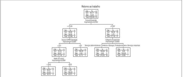 Figura 1.  Modelo 1) Árvore de decisão, algoritmo CART para o retorno ao trabalho, considerando todas as variáveis preditivas.