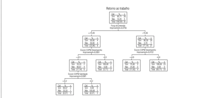 Figura 3.  Modelo 3) Árvore de decisão, algoritmo CART para o retorno ao trabalho, considerando as variáveis funcionais.