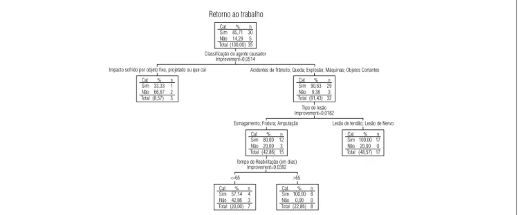 Figura 4.  Modelo 4): Árvore de decisão, algoritmo CART para o retorno ao trabalho, considerando as variáveis clínicas.