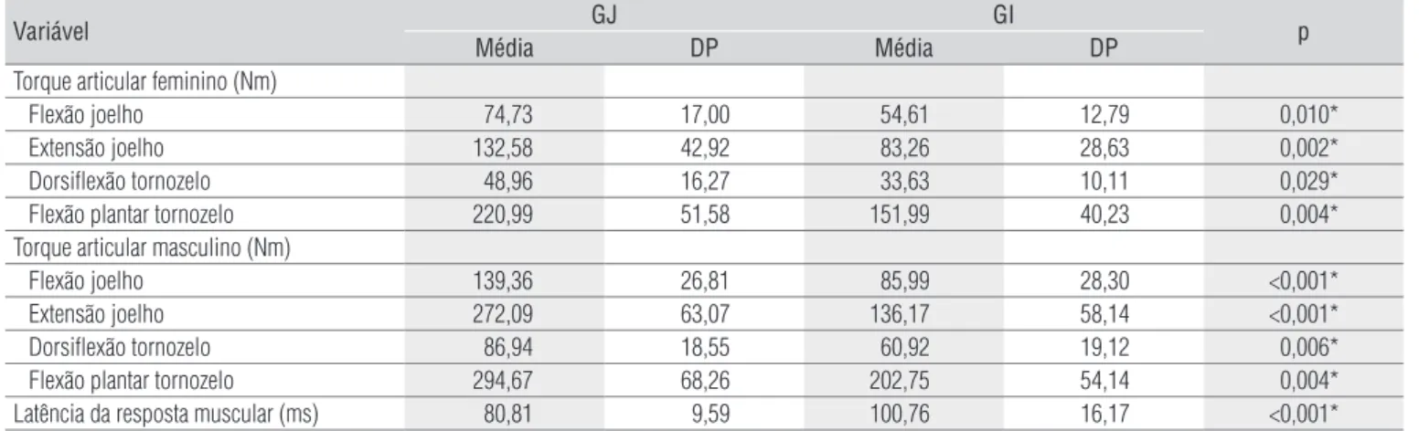 Tabela 2.  Valores médios e respectivos desvios-padrão (DP) das variáveis motoras para o grupo de jovens (GJ) e grupo de idosos (GI) e valores 