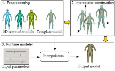 Figura 2.17: Processo utilizado por Seo e Thalmann para a gera¸c˜ao de novos modelos.