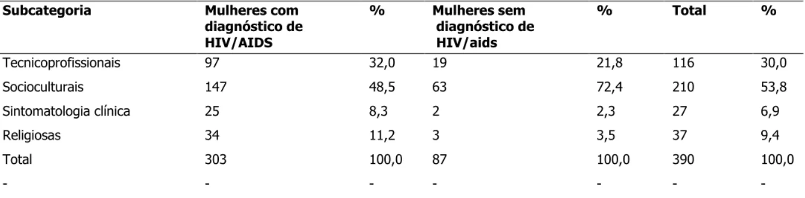 Tabela 1 - Distribuição das frequências e percentuais da categoria e das subcategorias referentes às concepções sobre  HIV/Aids, segundo os grupos com e sem diagnóstico de HIV/Aids
