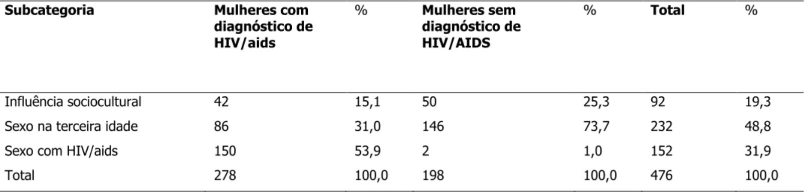 Tabela  2  -  Distribuição  das  frequências  e  percentuais  da  categoria  e  das  subcategorias  de  vivências  da  sexualidade,  segundo os grupos com e sem diagnóstico de HIV/Aids