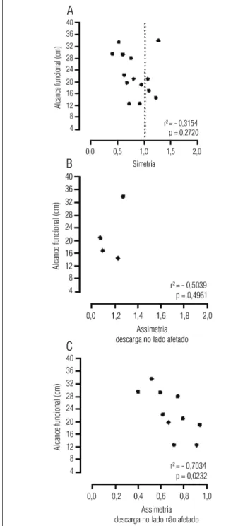Figura 3.  Gráfi co de barras indicando a média e o desvio-padrão do  valor  de  descarga  de  peso  registrado  em  quilogramas  (kg)  no  lado  afetado e não afetado dos hemiparéticos