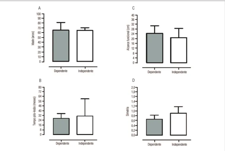 Figura  5.  Gráfi co  de  barras  comparando  as  médias  dos  sujeitos  dependentes  (cinza)  e  independentes  (branco)  de  dispositivo  de  apoio  nas  variáveis: idade (A), tempo pós-lesão (B), alcance funcional (C) e valor de razão de simetria (D)