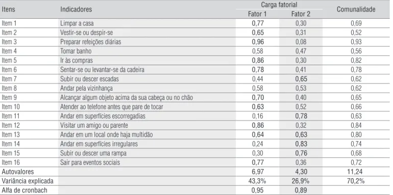 Tabela 1. Análise fatorial exploratória dos indicadores da FES-I-Brasil.
