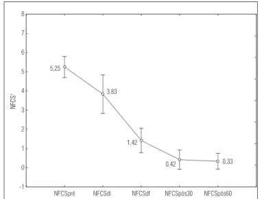 Figura  2.  Comparação  entre  as  médias  dos  escores  na  escala  de  avaliação de dor NFCS durante o estudo.