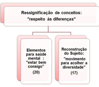 Figura 3: Ressignificação de conceitos: “respeito às diferenças” 