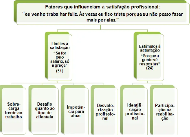 Figura 4: Fatores que influenciam a satisfação profissional. 