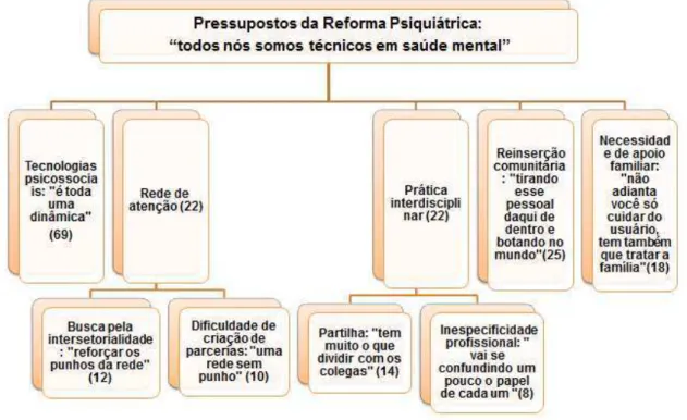 Figura 2: Sub-categorias decorrentes dos pressupostos da Reforma Psiquiátrica. 