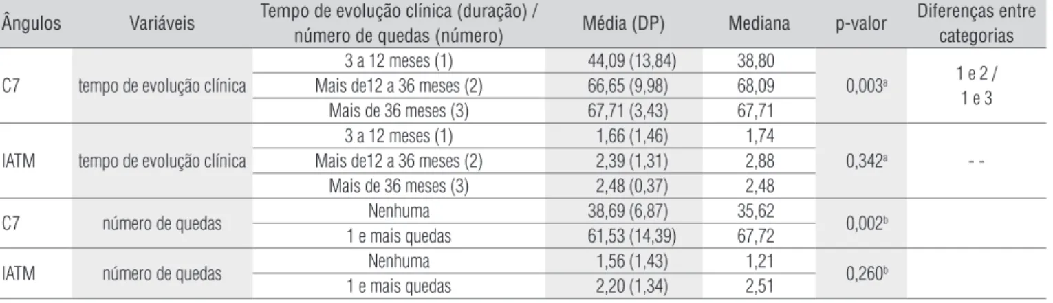 Tabela  2.  Valores das médias, desvios-padrão e medianas dos ângulos de C7 e Interarticulação temporomandibular, medidos pela Biofotogrametria 