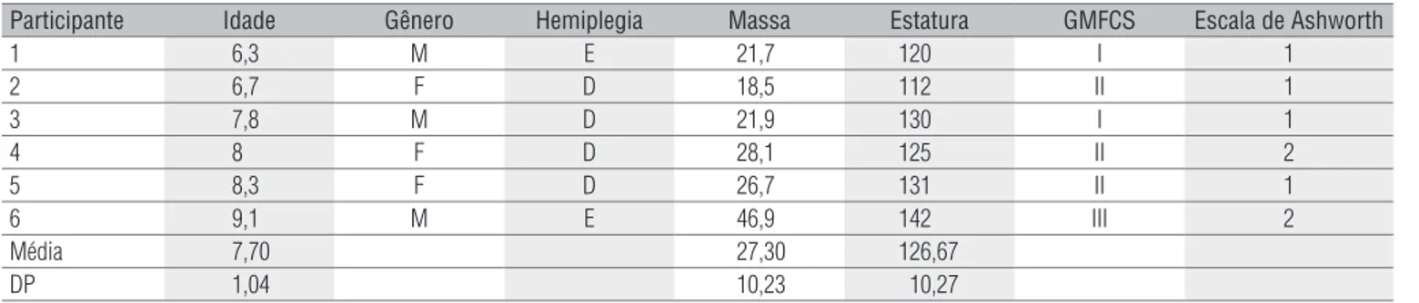 Tabela 1.  Características das crianças com PC hemiplégica espástica referentes à idade (anos), gênero (masculino/feminino), hemicorpo plégico  (direito/esquerdo), massa (kg), estatura (cm), nível de classificação motora grossa para paralisia cerebral (GMF