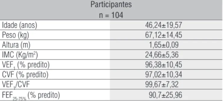 Tabela 1.  Dados relativos às variáveis antropométricas, demográficas  e espirométricas dos 104 indivíduos estudados.