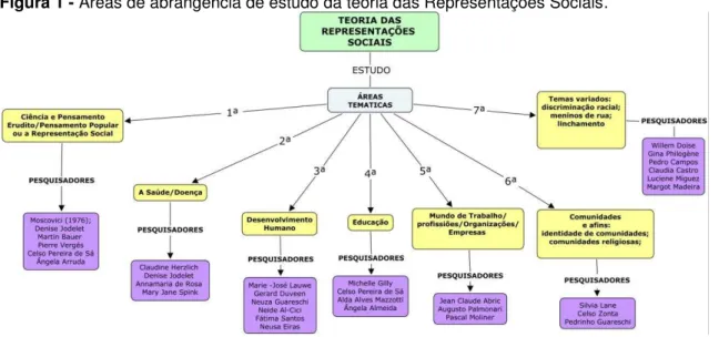 Figura 1 - Áreas de abrangência de estudo da teoria das Representações Sociais. 