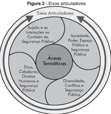 Figura 3 - Eixos articuladores 