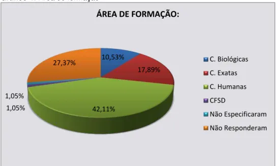 Gráfico 4 :  Área de formação