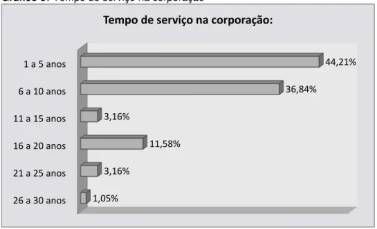 Gráfico 5 :  Tempo de serviço na corporação