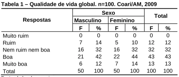 Tabela 1 – Qualidade de vida global. n=100. Coari/AM, 2009  Sexo 