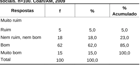 Tabela 7 – Consolidado das respostas do domínio das relações  sociais. n=100. Coari/AM, 2009 