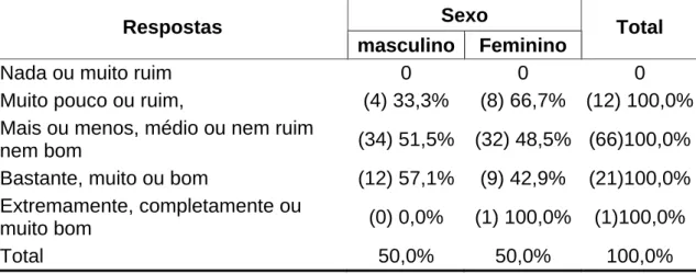 Tabela 10 – Distribuição das respostas do domínio meio ambiente, por  sexo. n=100. Coari/AM, 2009 