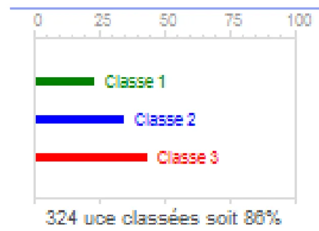 Figura 2 – Distribuição do corpus quanto às  classes, Fortaleza-CE, 2012 