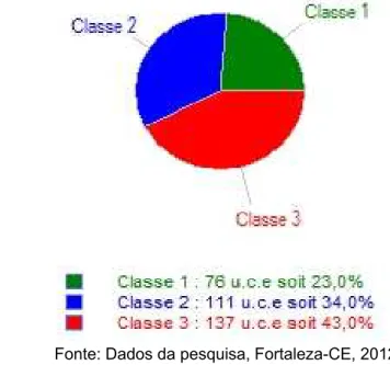 Figura 3 – Distribuição das classes quanto ao  número de Unidade de Contexto Elementar,  Fortaleza-CE, 2012  