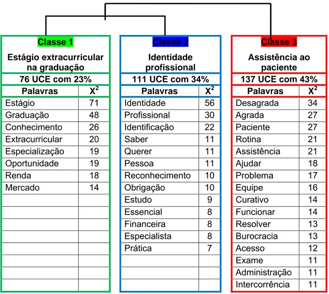 Figura 4 – Dendrograma de distribuição das classes lexicais e as variáveis das  Representações Sociais dos enfermeiros nefrologistas, Fortaleza-CE, 2012 