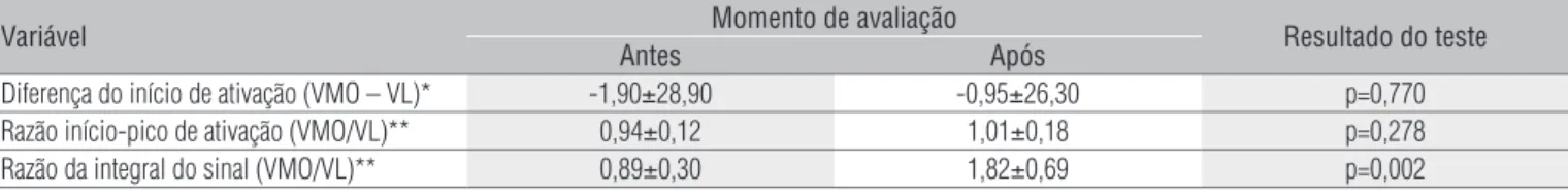 Tabela 1.  Valores de mediana e da média das variáveis do sinal de EMG-S dos músculos vasto medial obliquo (VMO) e vasto lateral (VL) durante 