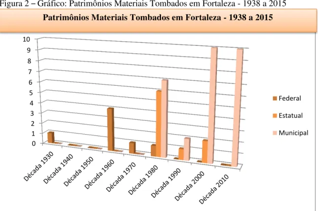 Figura 2  – Gráfico: Patrimônios Materiais Tombados em Fortaleza - 1938 a 2015 