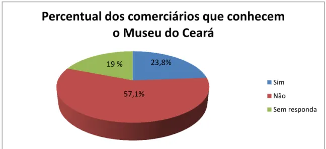 Figura 13 – Gráfico: Percentual dos comerciários que conhecem o MC 