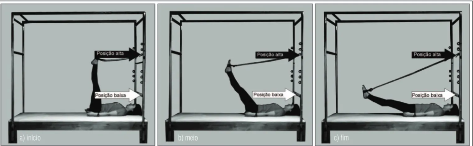 Figura 1.  Posições do exercício de extensão de quadril realizado no aparelho Cadillac: a) inicial, b) intermediária, c) final